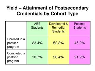 Yield – Attainment of Postsecondary Credentials by Cohort Type