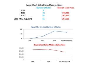 Kauai Short Sales Closed Transactions