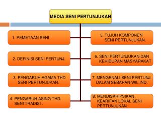 MEDIA SENI PERTUNJUKAN