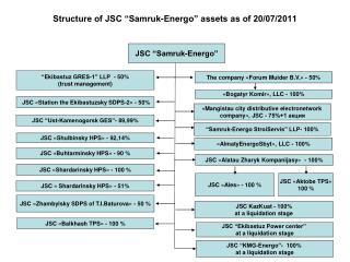 Structure of JSC “Samruk-Energo” assets as of 20/07/2011