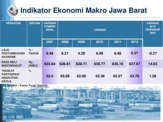 Indikator Ekonomi Makro Jawa Barat