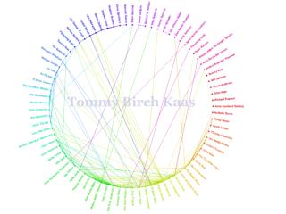 Social network analysis. The Heirs’ Network