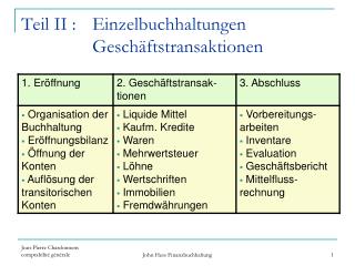 Teil II : Einzelbuchhaltungen Geschäftstransaktionen