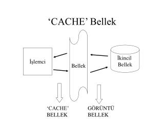 ‘CACHE’ Bellek