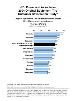 Source: J.D. Power and Associates 2004 Original Equipment Tire Customer Satisfaction Study SM