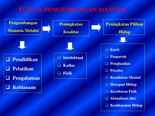 TUJUAN PENGEMBANGAN MANUSIA