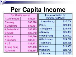 Per Capita Income