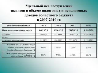 Динамика поступления доходов от уплаты акцизов на нефтепродукты в 2007-2010 годах