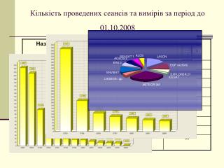 Кількість проведених сеансів та вимірів за період до 01.10.2008