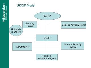 UKCIP Model
