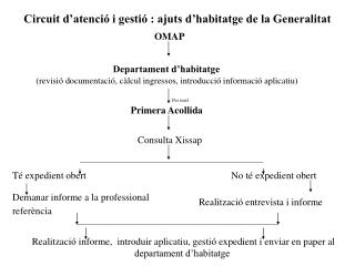 Circuit d’atenció i gestió : ajuts d’habitatge de la Generalitat