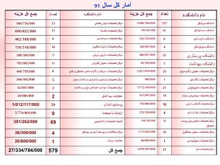 آمار کل سال 91