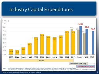 Industry Capital Expenditures