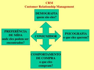 CRM Customer Relationship Management