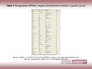 Table 3 Deregulated miRNAs, targets and potential functions in gastric cancer