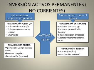 INVERSIÓN ACTIVOS PERMANENTES ( NO CORRIENTES)