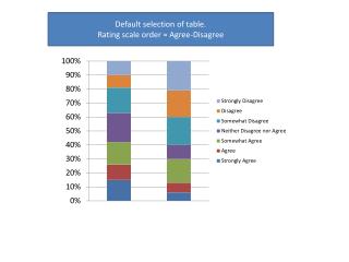 Default selection of table. R ating scale order = Agree-Disagree