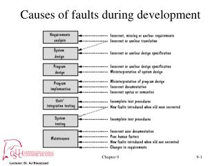 Causes of faults during development