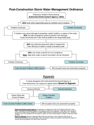 Post-Construction Storm Water Management Ordinance