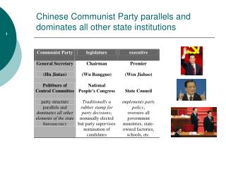 Chinese Communist Party parallels and dominates all other state institutions