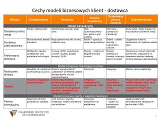 Cechy modeli biznesowych klient - dostawca