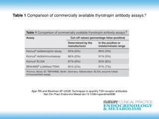 Ajjan RA and Weetman AP (2008) Techniques to quantify TSH receptor antibodies