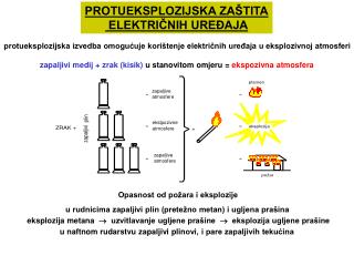 Opasnost od požara i eksplozije