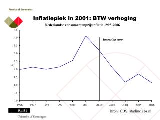 Inflatiepiek in 2001: BTW verhoging