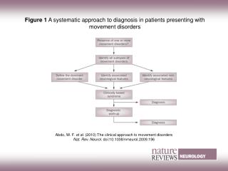 Figure 1 A systematic approach to diagnosis in patients presenting with movement disorders