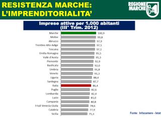 Imprese attive per 1.000 abitanti ( III° Trim. 2012)