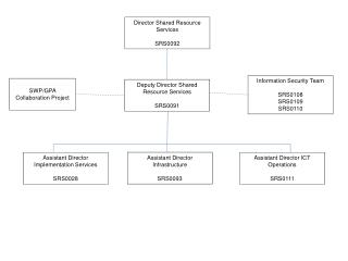 Director Shared Resource Services SRS0092