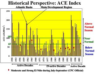 Historical Perspective: ACE Index