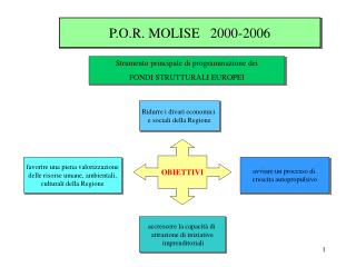 P.O.R. MOLISE 2000-2006