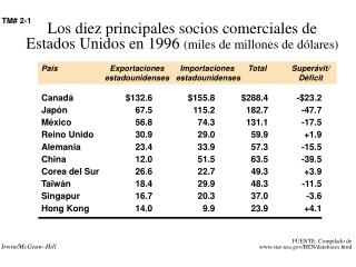 Canadá	$132.6	$155.8	$288.4	-$23.2 Japón	67.5	115.2	182.7	-47.7 México	56.8	74.3	131.1	-17.5