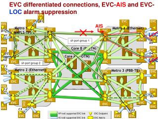 EVC differentiated connections, EVC- AIS and EVC- LOC alarm suppression