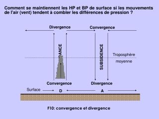 F10: convergence et divergence