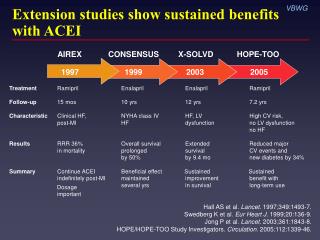 Extension studies show sustained benefits with ACEI