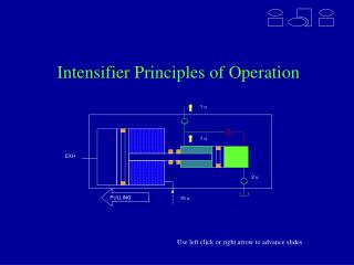 Intensifier Principles of Operation