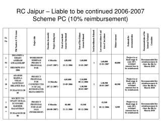 RC Jaipur – Liable to be continued 2006-2007 Scheme PC (10% reimbursement)