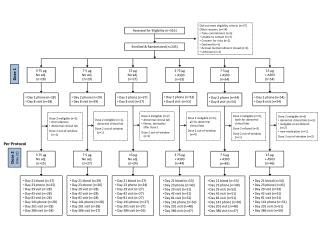 Enrolled &amp; Randomized (n=245 )