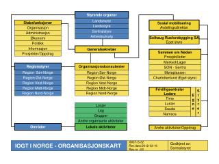 Styrende organer