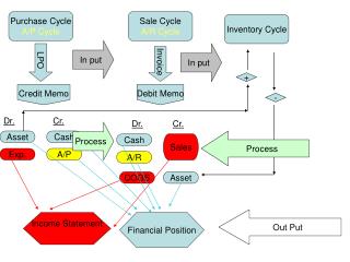 Purchase Cycle A/P Cycle