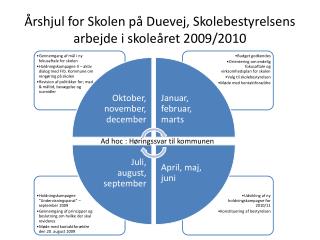 Årshjul for Skolen på Duevej , Skolebestyrelsens arbejde i skoleåret 2009/2010