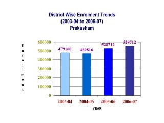 District Wise Enrolment Trends (2003-04 to 2006-07) Prakasham