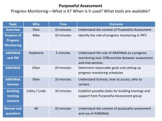 Purposeful Assessment Progress Monitoring—What is it? When is it used? What tools are available?