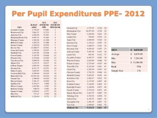 Per Pupil Expenditures PPE- 2012