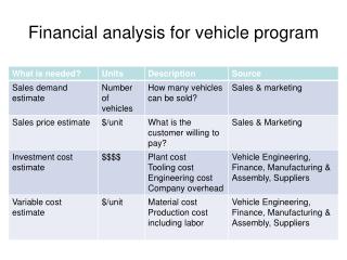 Financial analysis for vehicle program