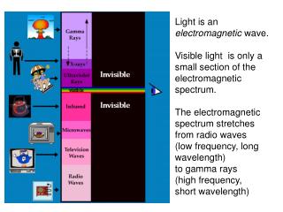 Electromagnetic Radiation does not need a medium to propagate!