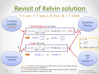 Revisit of Kelvin solution Y. J. Lee, Y. T. Lee, S. R. Kuo &amp; J. T. Chen