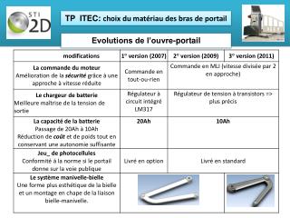 TP  ITEC: choix du matériau des bras de portail